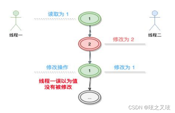 JUC并发编程