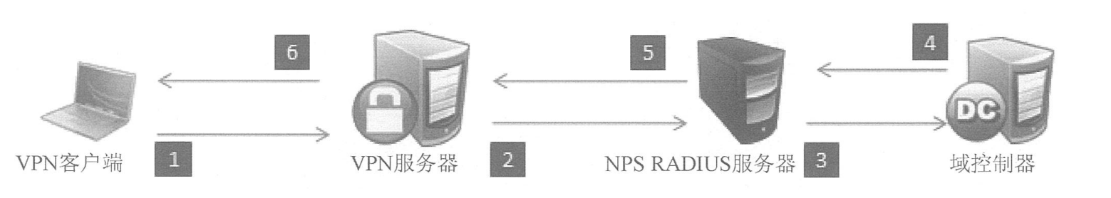 NPS的认证过程图