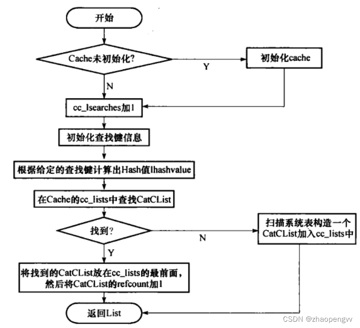 postgreSQL中的高速缓存