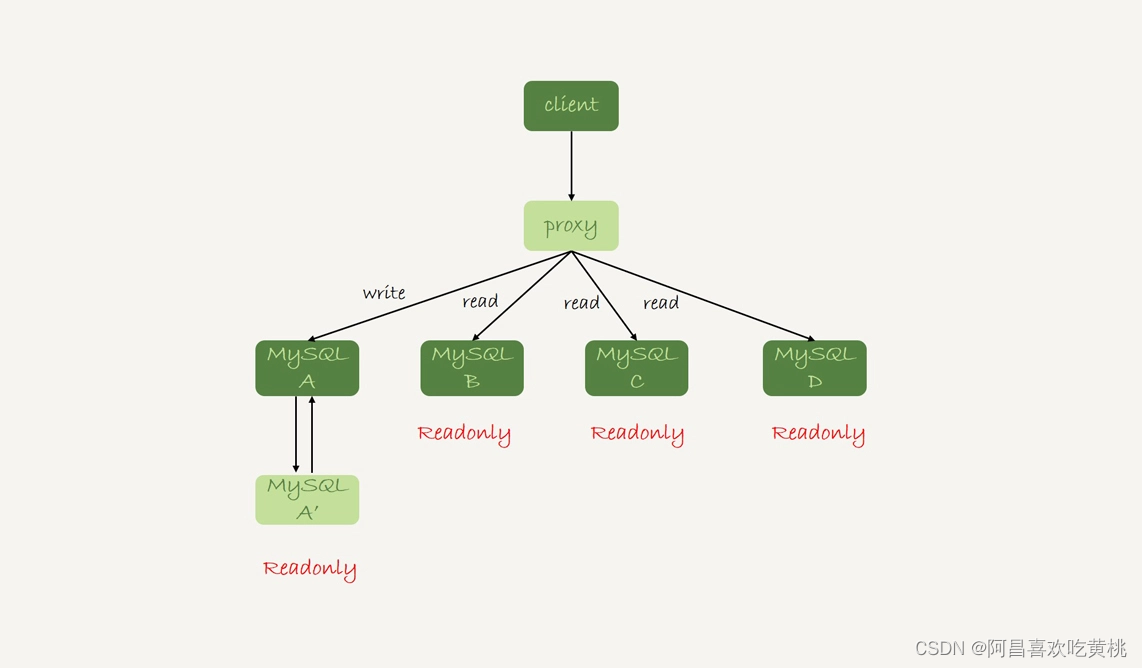 图 2 带 proxy 的读写分离架构