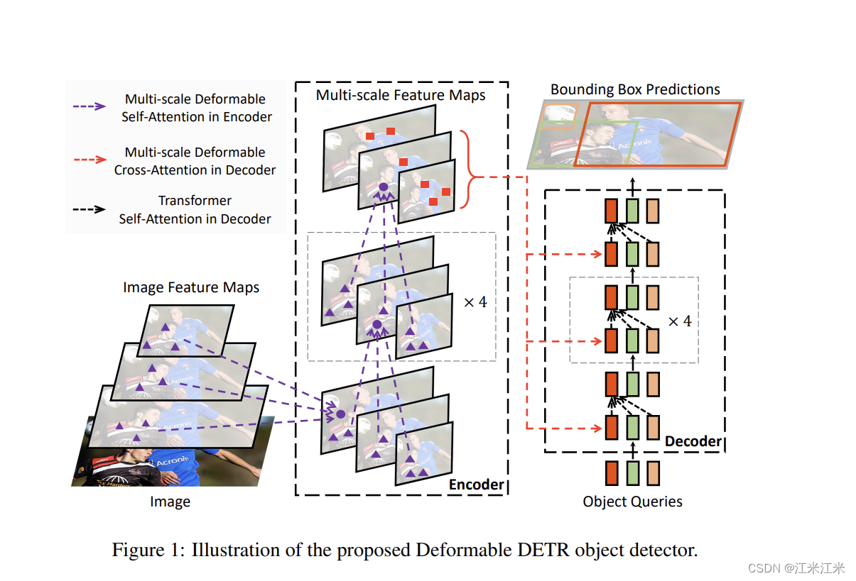 第十七章 原理篇：Deformable DETR