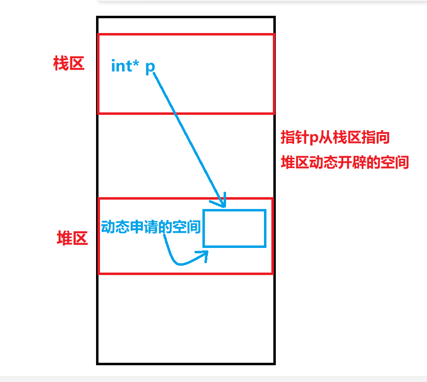 【C语言进阶(八)】动态内存管理