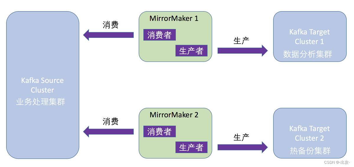 Kafka跨集群备份解决方案MirrorMaker