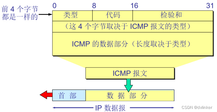 网际报文协议ICMP及ICMP重定向实例详解