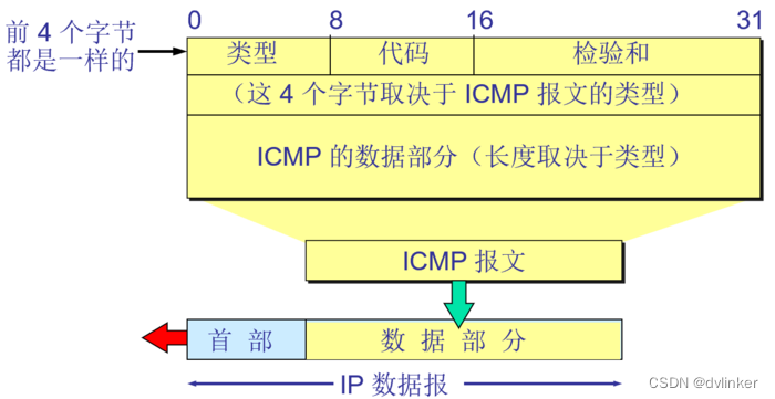 <span style='color:red;'>网</span><span style='color:red;'>际</span>报文<span style='color:red;'>协议</span>ICMP及ICMP重定向实例详解