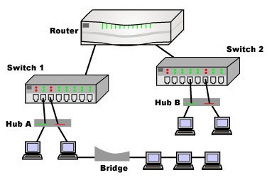 【计算机网络】11、网桥（bridge)、集线器（hub）、交换机（switch）、路由器（router）、网关（gateway）