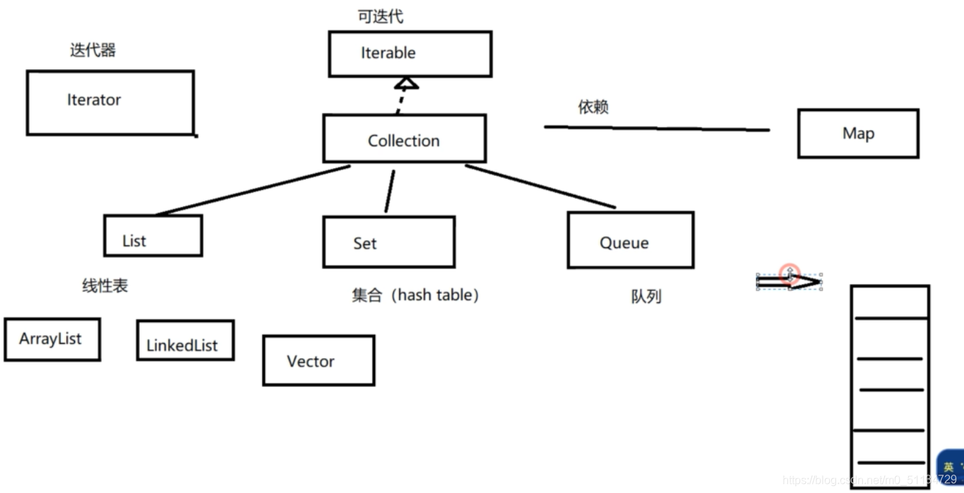 java集合的继承关系图