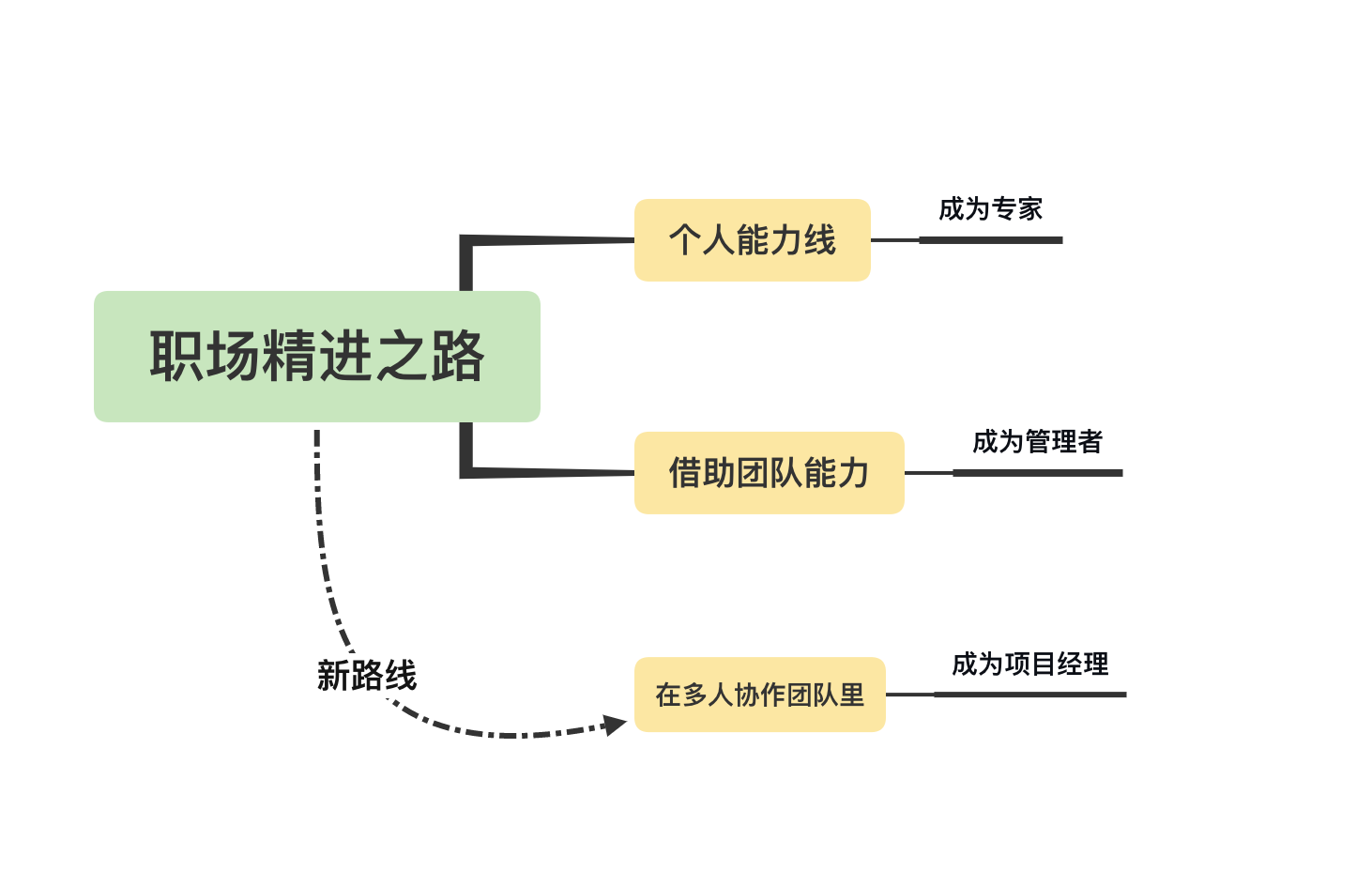 使众人行：如何带领一群人把事做成？