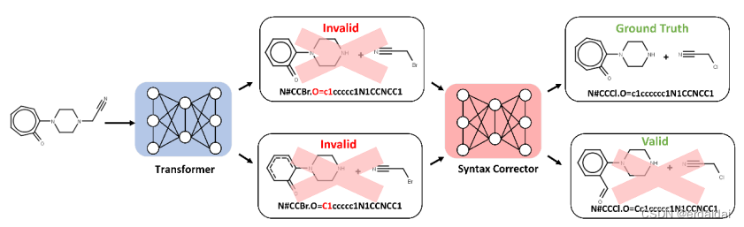 【论文详读】Predicting Retrosynthetic Reaction using Self-Corrected Transformer Neural Networks