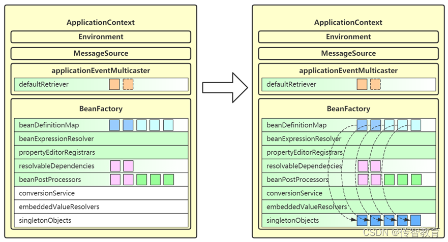 finishBeanFactoryInitialization