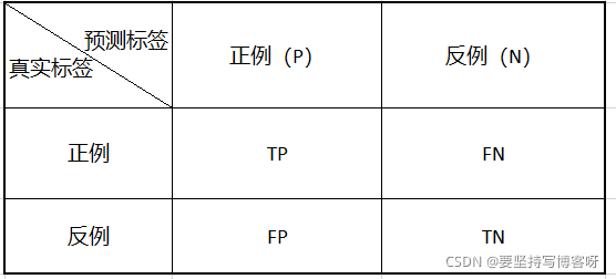 混淆矩阵