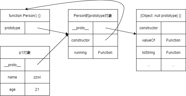 Object父类