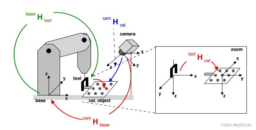 eye-to-hand hand-eye calibration