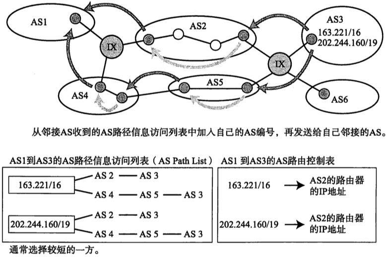 《图解TCP/IP》阅读笔记（第七章 7.6）—— BGP 边界网关协议