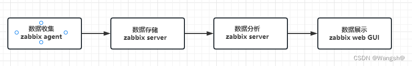 Zabbix4.0架构理解-zabbix的工作方式