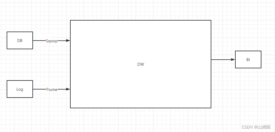 flume在大数据架构中的工作角色