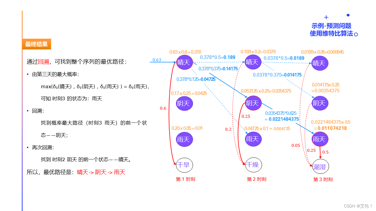 结果