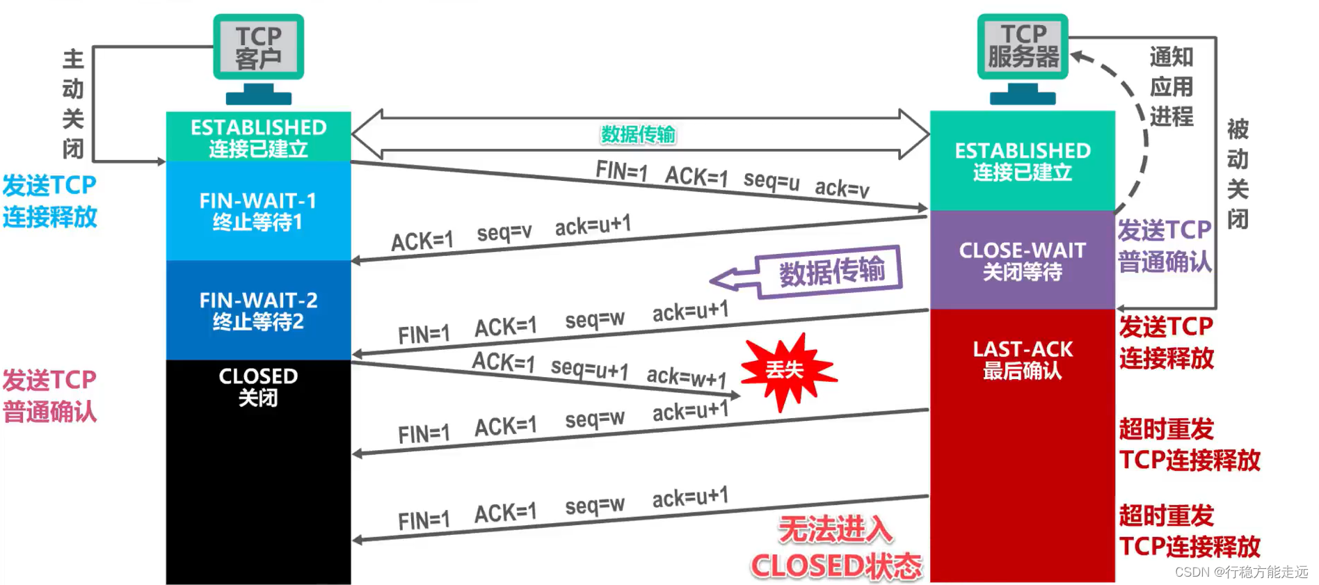 [外链图片转存失败,源站可能有防盗链机制,建议将图片保存下来直接上传(img-QYY59G4F-1638592377529)(计算机网络第5章（运输层）.assets/image-20201022234942562.png)]