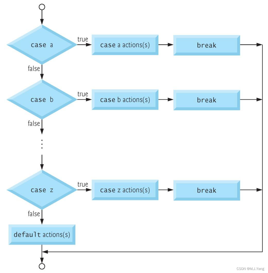 switch 的 Flow chart