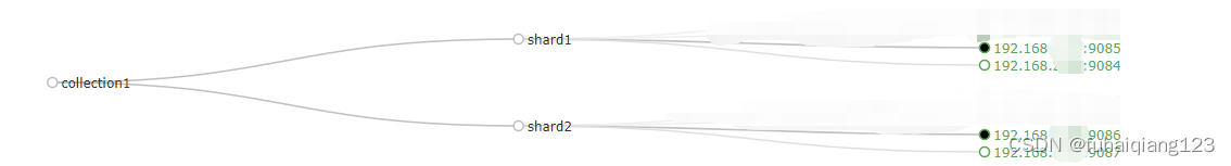 solrCloud搭建及演化