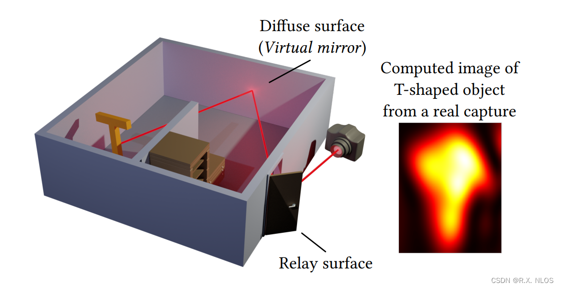 概念解析 | 虚拟镜面:超越三次反射的非视线成像