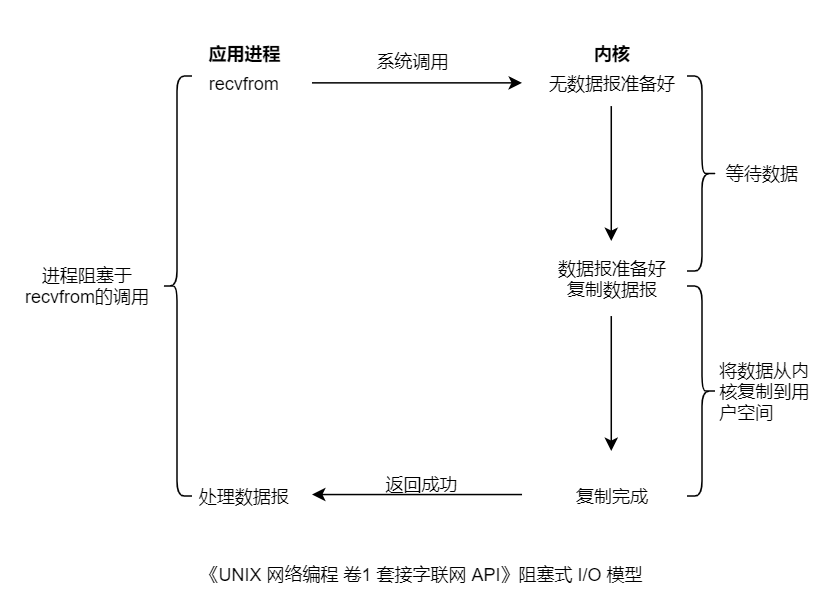 阻塞式示例