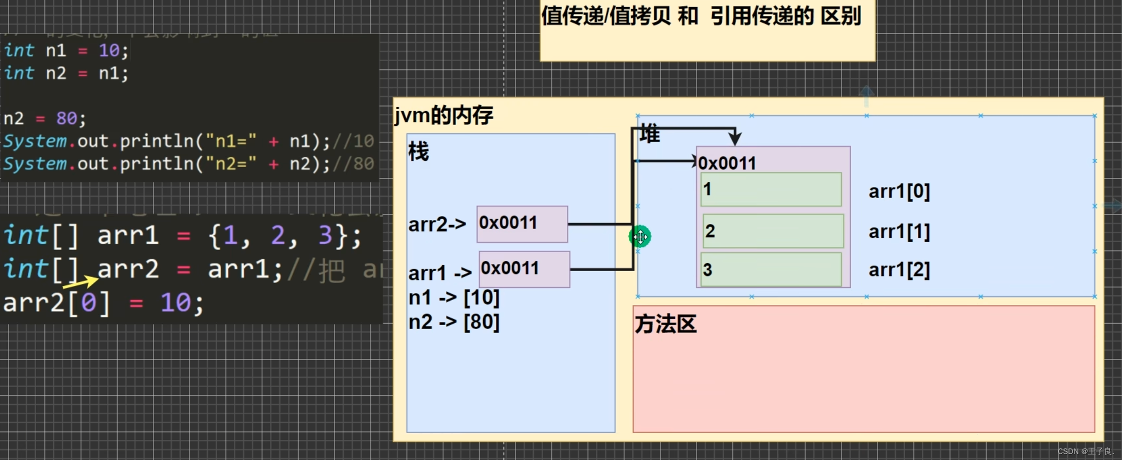 JavaSE——数组