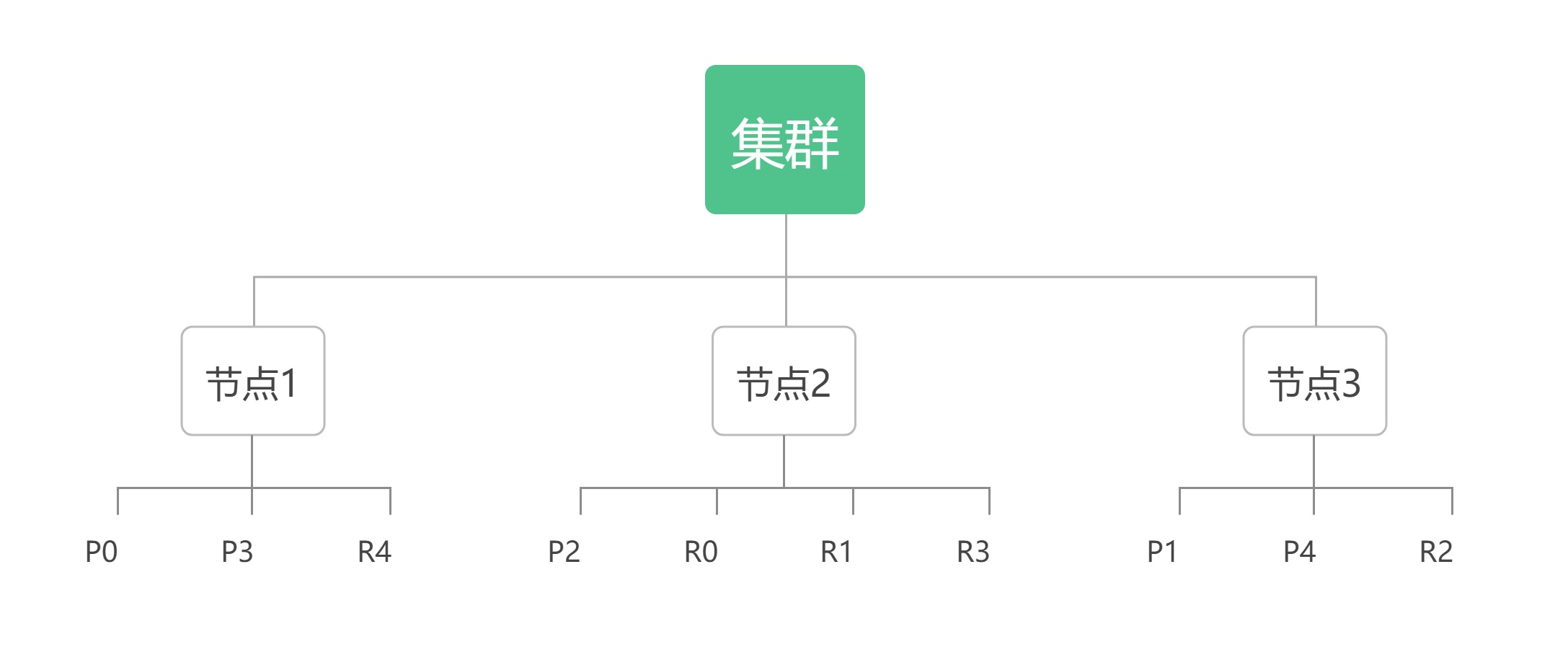 ES集群节点分片示意图