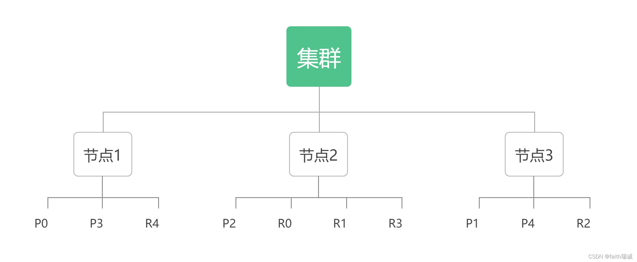 ES集群节点分片示意图