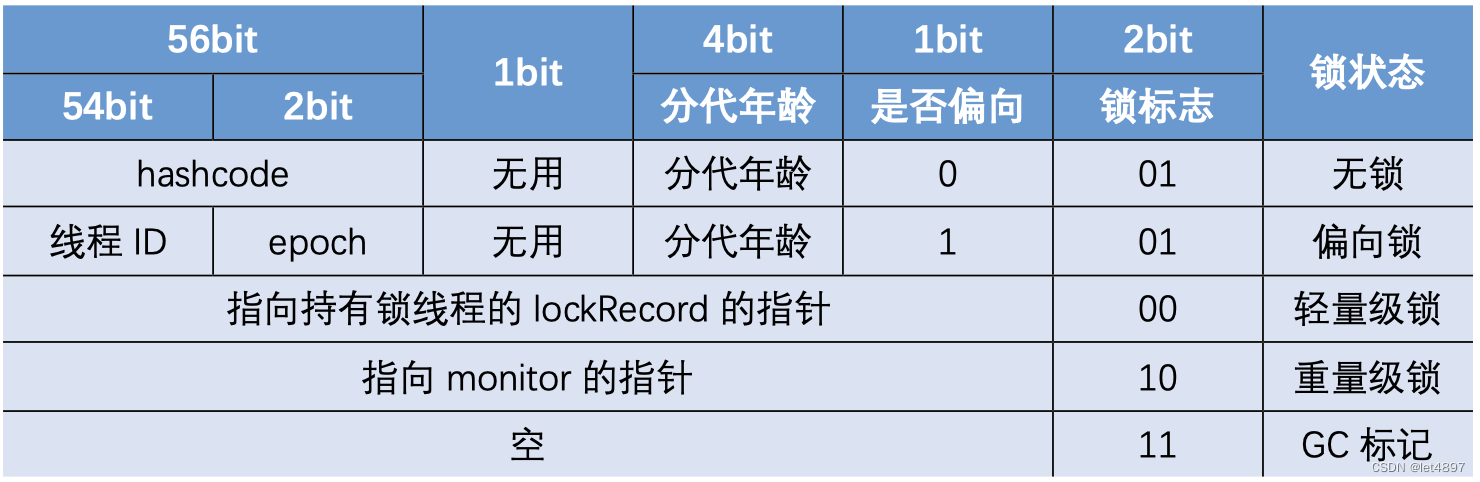 对象头markword