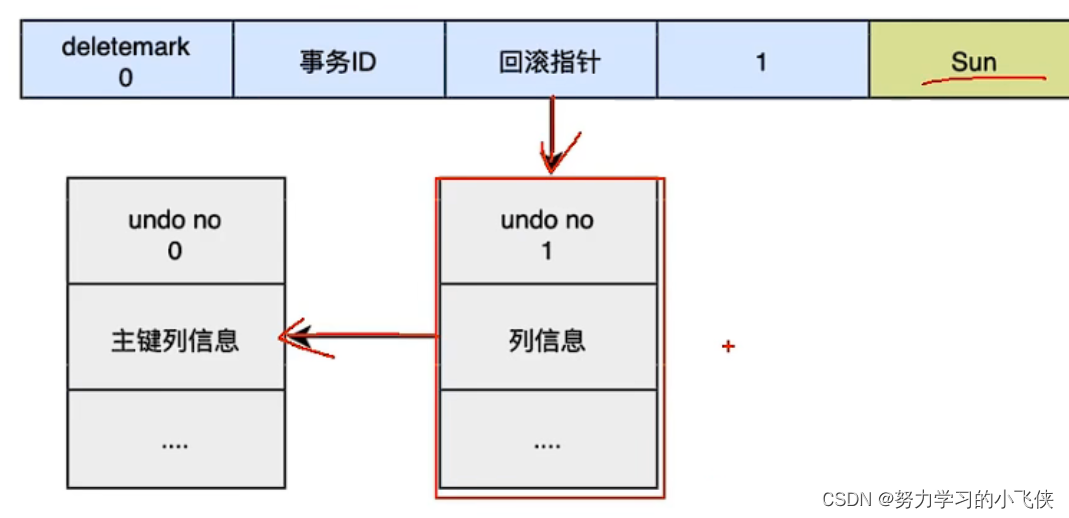 MySQL三大日志详细总结（redo log undo log binlog）