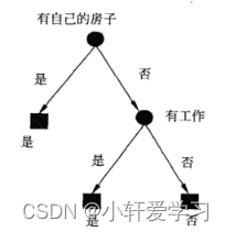 剪枝、cart树