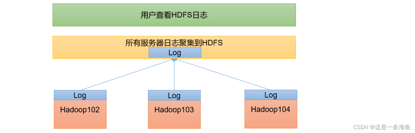 Hadoop（入门）