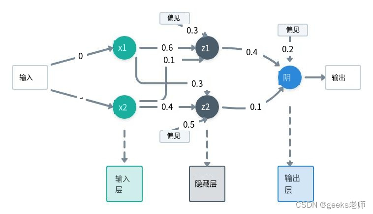 第三章:人工智能深度学习教程-基础神经网络(第五节-了解多层前馈网络)