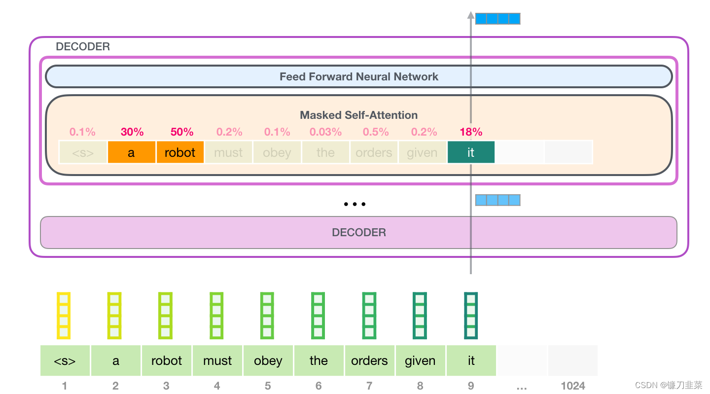 an example of self-attention layer