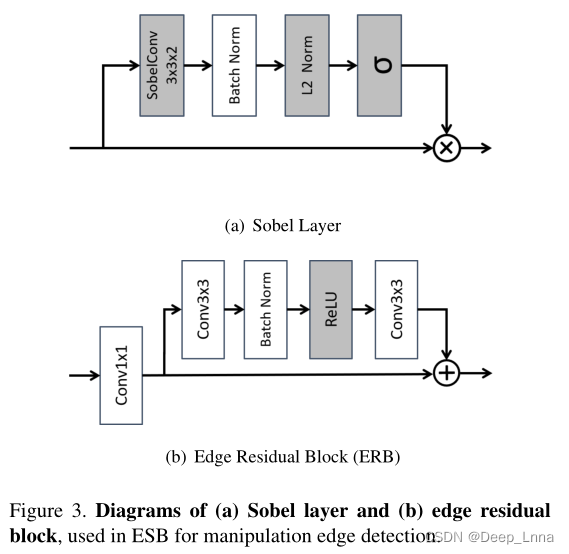 【论文笔记】Image Manipulation Detection By Multi-View Multi-Scale ...