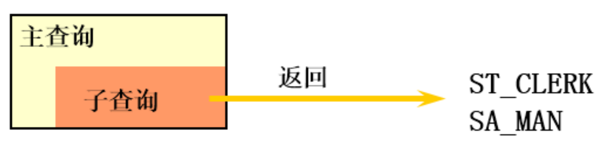 子查询的分类