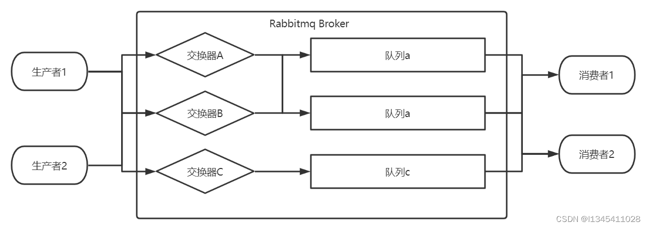 rabbitmq架构图