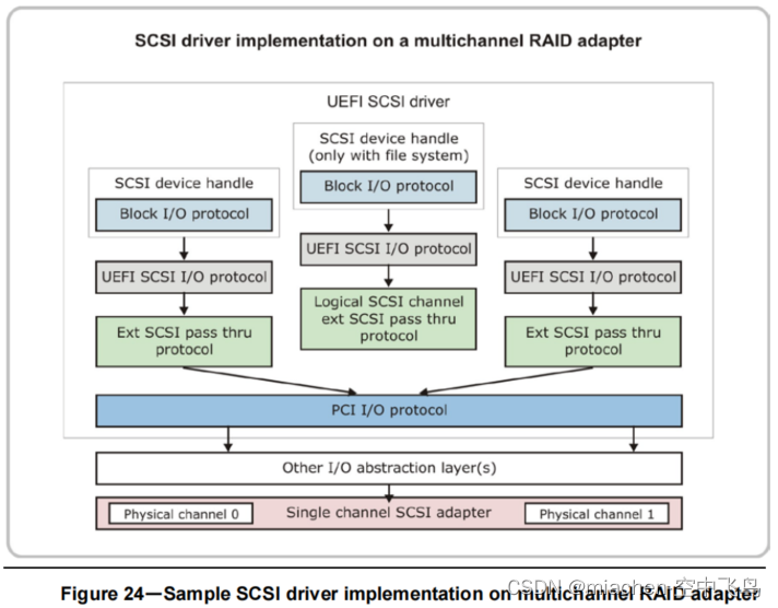 EFI Driver Model(下)-SCSI 驱动设计
