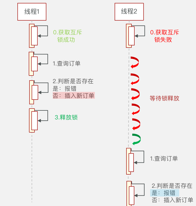 【Redis实现秒杀业务④】一人一单，不可重复购买