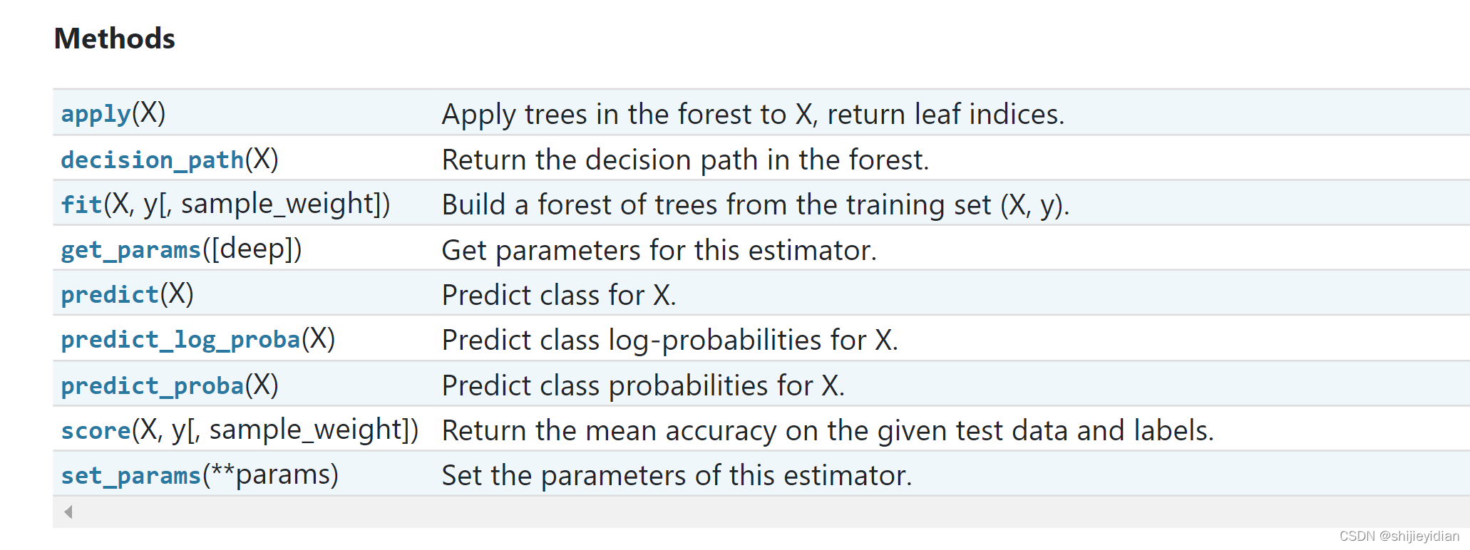 RandomForestClassifier的方法描述