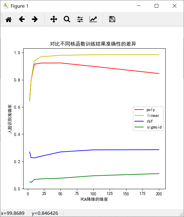 人工智能学习笔记 实验五 python 实现 SVM 分类器的设计与应用