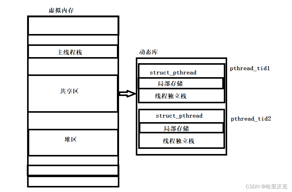 Linux基础内容（25）—— 线程控制和线程结构