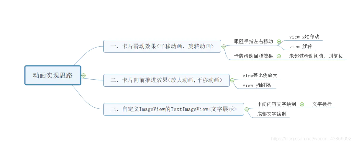 图1-2 动画实现思路