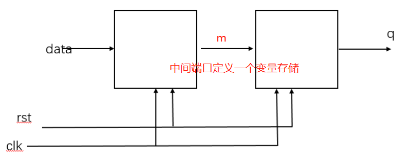 异步复位的串联T触发器