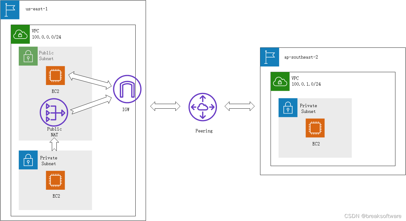 AWS攻略——Peering连接VPC