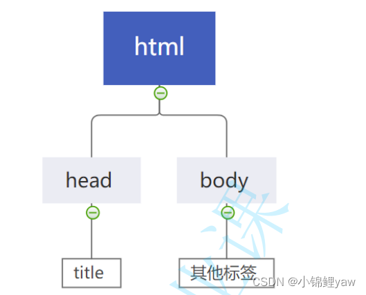 HTML基础标签