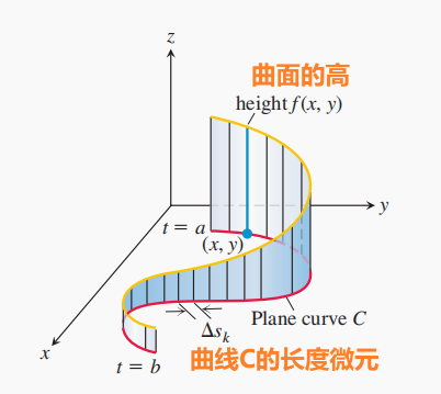 曲线积分（Line Integral）-CSDN博客