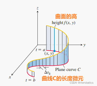 曲线积分(Line Integral)-CSDN博客