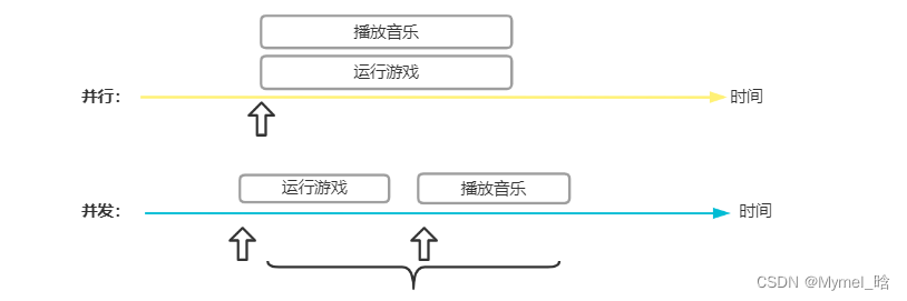 并发与并行